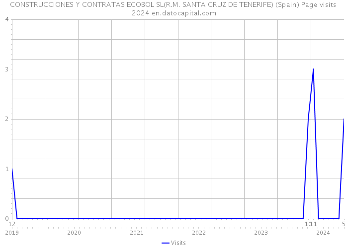 CONSTRUCCIONES Y CONTRATAS ECOBOL SL(R.M. SANTA CRUZ DE TENERIFE) (Spain) Page visits 2024 