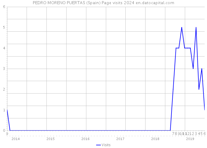 PEDRO MORENO PUERTAS (Spain) Page visits 2024 