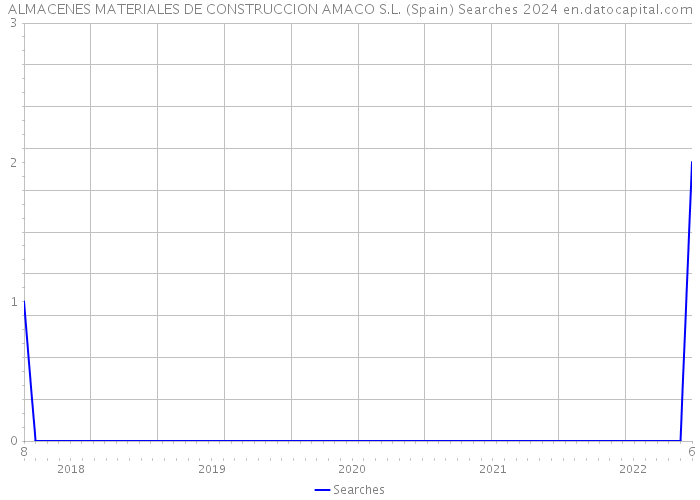 ALMACENES MATERIALES DE CONSTRUCCION AMACO S.L. (Spain) Searches 2024 
