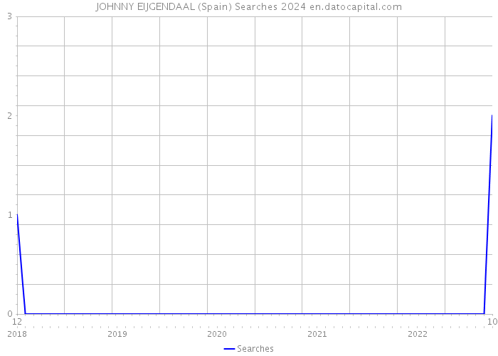 JOHNNY EIJGENDAAL (Spain) Searches 2024 