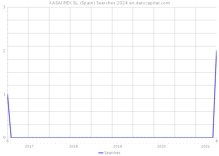 KASAI REX SL. (Spain) Searches 2024 