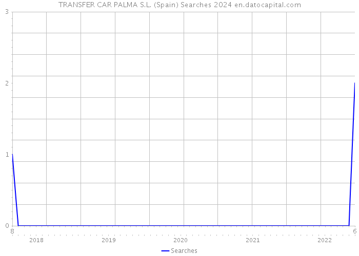 TRANSFER CAR PALMA S.L. (Spain) Searches 2024 