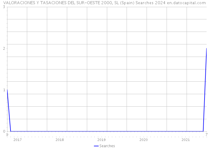 VALORACIONES Y TASACIONES DEL SUR-OESTE 2000, SL (Spain) Searches 2024 