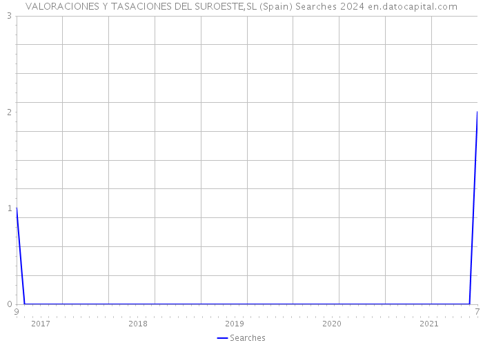 VALORACIONES Y TASACIONES DEL SUROESTE,SL (Spain) Searches 2024 