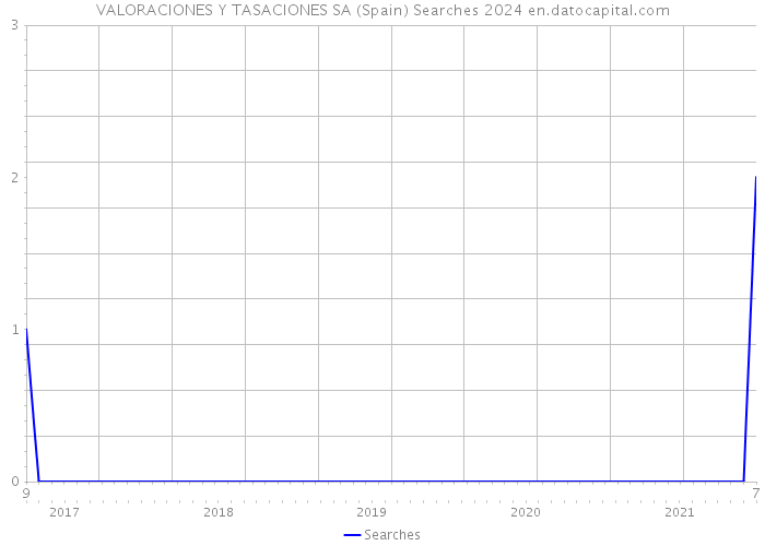 VALORACIONES Y TASACIONES SA (Spain) Searches 2024 