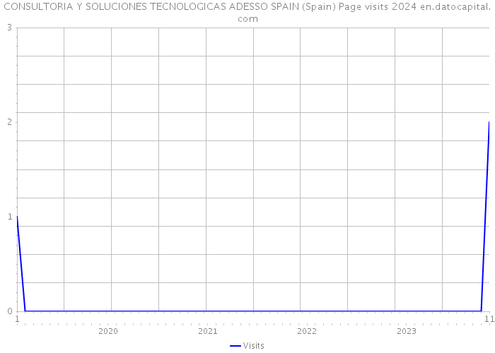 CONSULTORIA Y SOLUCIONES TECNOLOGICAS ADESSO SPAIN (Spain) Page visits 2024 