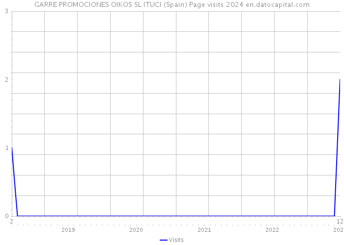 GARRE PROMOCIONES OIKOS SL ITUCI (Spain) Page visits 2024 