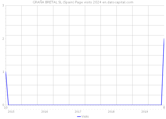 GRAÑA BRETAL SL (Spain) Page visits 2024 