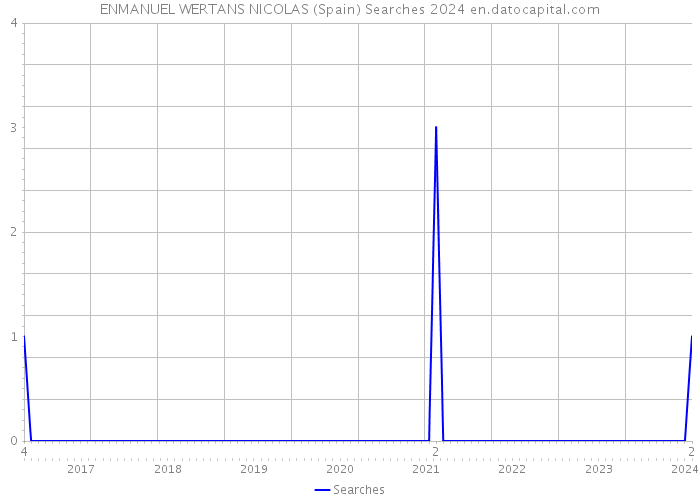 ENMANUEL WERTANS NICOLAS (Spain) Searches 2024 
