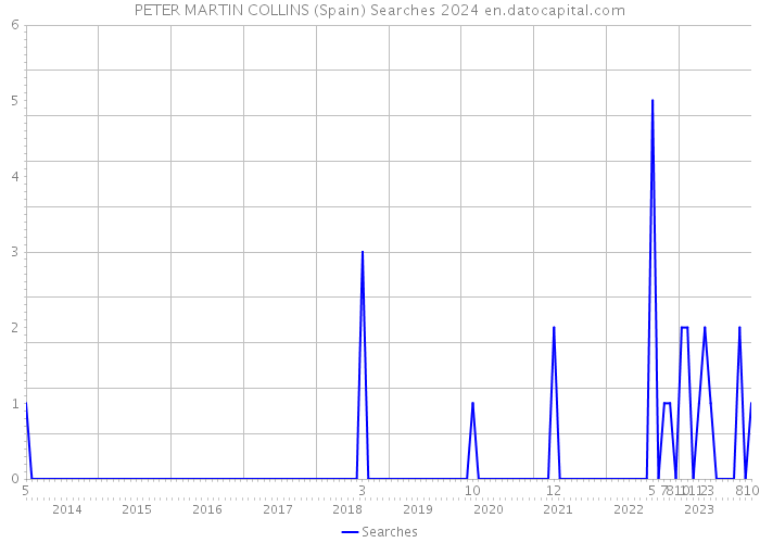 PETER MARTIN COLLINS (Spain) Searches 2024 