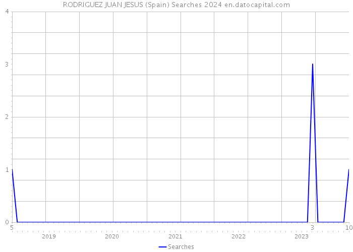 RODRIGUEZ JUAN JESUS (Spain) Searches 2024 