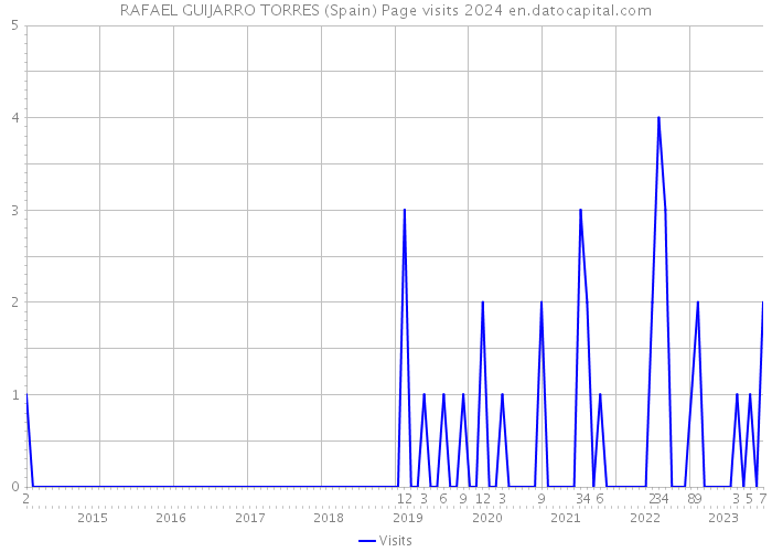 RAFAEL GUIJARRO TORRES (Spain) Page visits 2024 