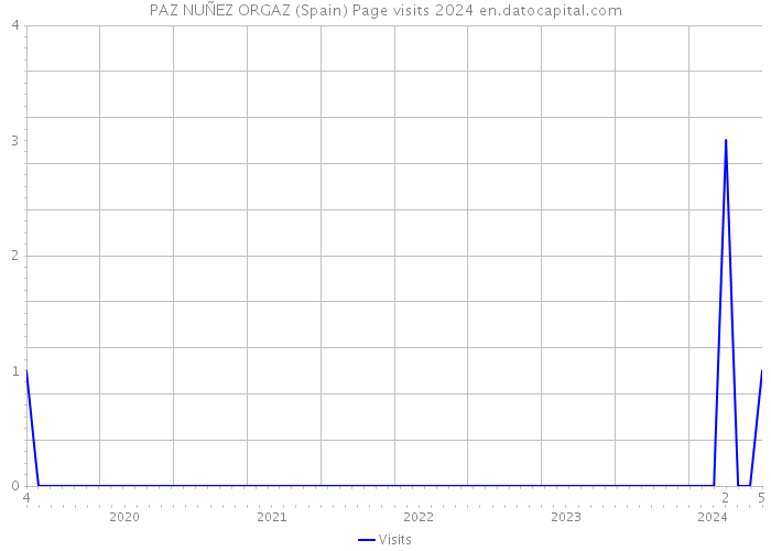 PAZ NUÑEZ ORGAZ (Spain) Page visits 2024 