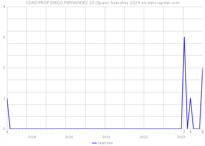 CDAD PROP DIEGO FERNANDEZ 10 (Spain) Searches 2024 