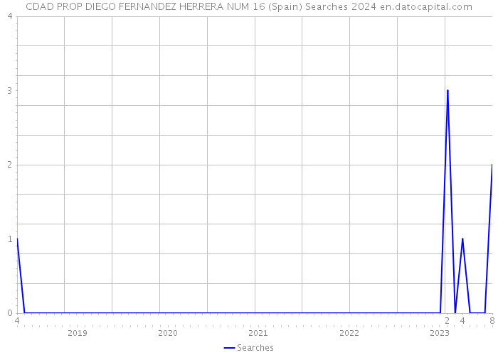 CDAD PROP DIEGO FERNANDEZ HERRERA NUM 16 (Spain) Searches 2024 