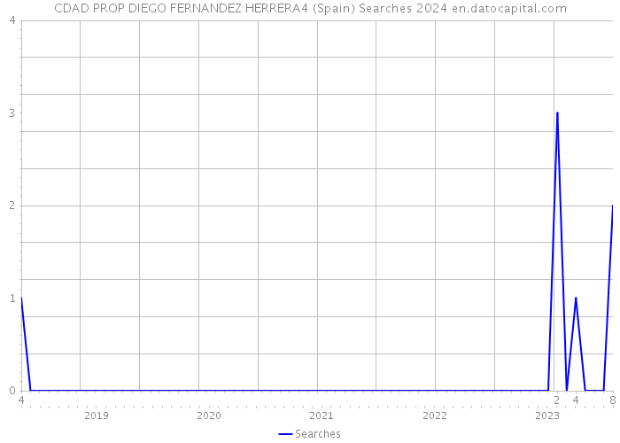 CDAD PROP DIEGO FERNANDEZ HERRERA4 (Spain) Searches 2024 