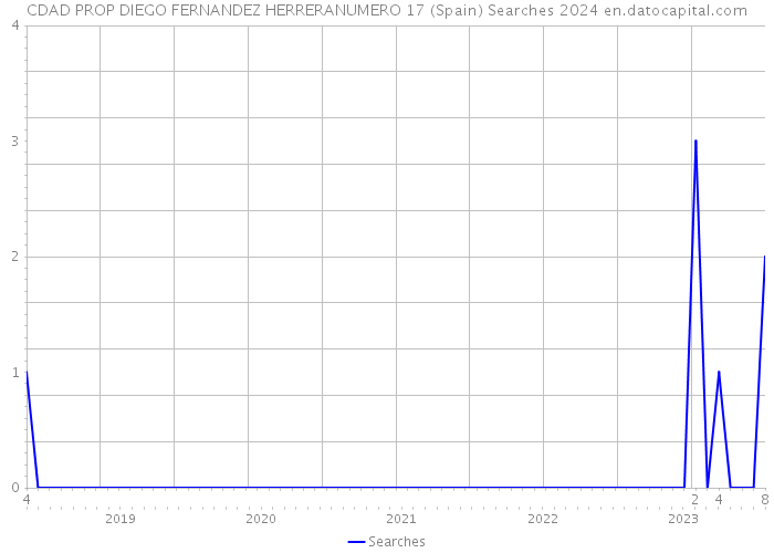 CDAD PROP DIEGO FERNANDEZ HERRERANUMERO 17 (Spain) Searches 2024 
