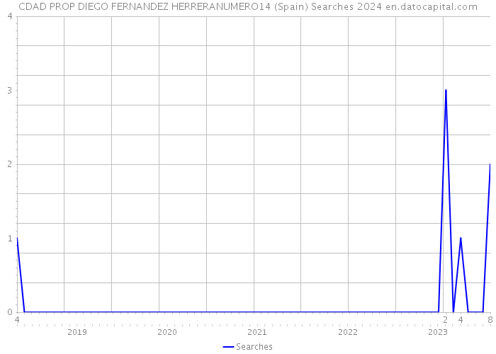 CDAD PROP DIEGO FERNANDEZ HERRERANUMERO14 (Spain) Searches 2024 