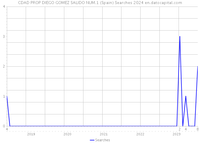 CDAD PROP DIEGO GOMEZ SALIDO NUM.1 (Spain) Searches 2024 