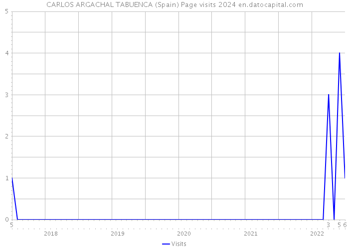 CARLOS ARGACHAL TABUENCA (Spain) Page visits 2024 