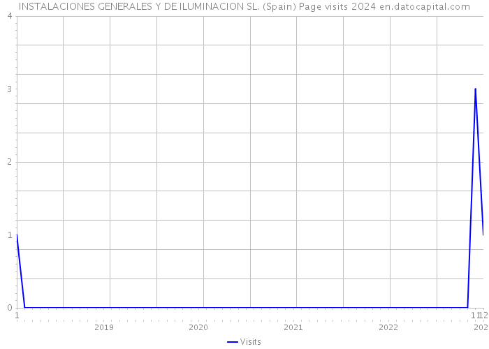 INSTALACIONES GENERALES Y DE ILUMINACION SL. (Spain) Page visits 2024 