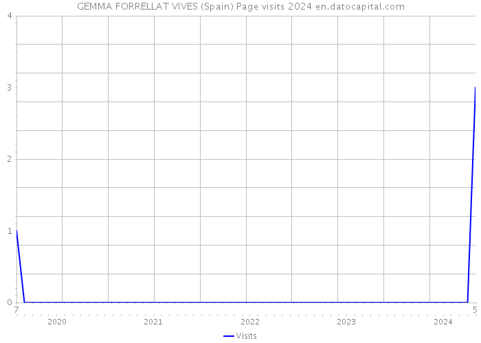 GEMMA FORRELLAT VIVES (Spain) Page visits 2024 