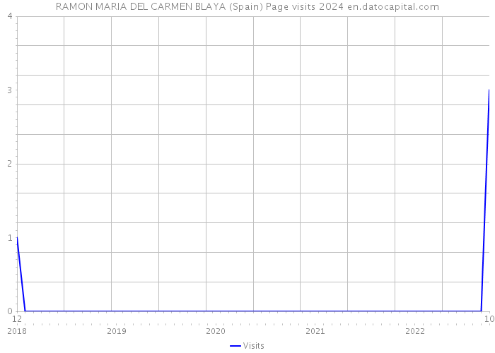 RAMON MARIA DEL CARMEN BLAYA (Spain) Page visits 2024 