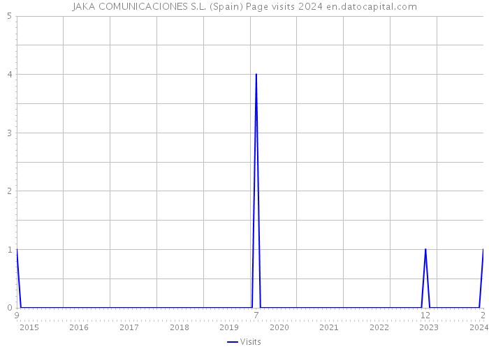 JAKA COMUNICACIONES S.L. (Spain) Page visits 2024 