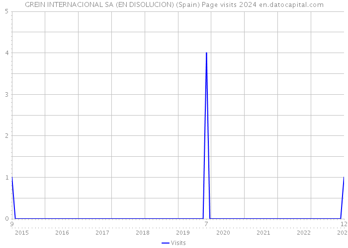 GREIN INTERNACIONAL SA (EN DISOLUCION) (Spain) Page visits 2024 
