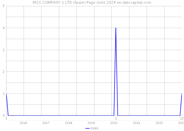 MCG COMPANY 1 LTD (Spain) Page visits 2024 