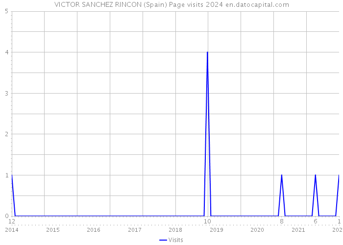 VICTOR SANCHEZ RINCON (Spain) Page visits 2024 