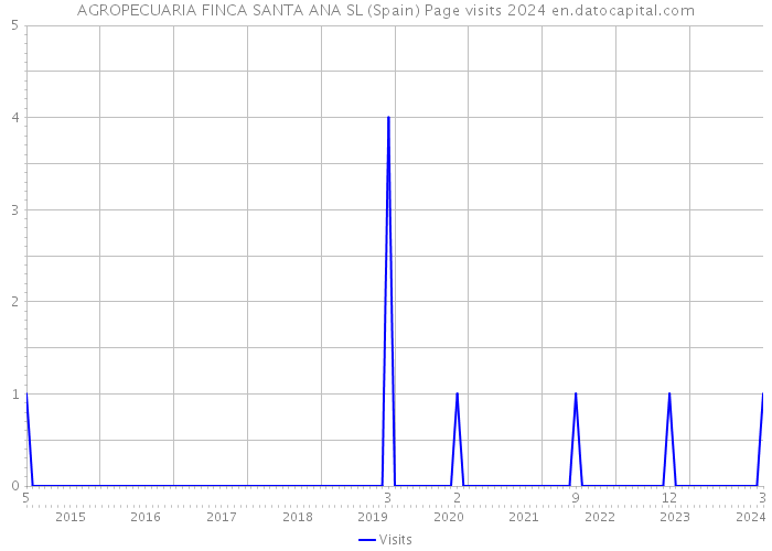 AGROPECUARIA FINCA SANTA ANA SL (Spain) Page visits 2024 