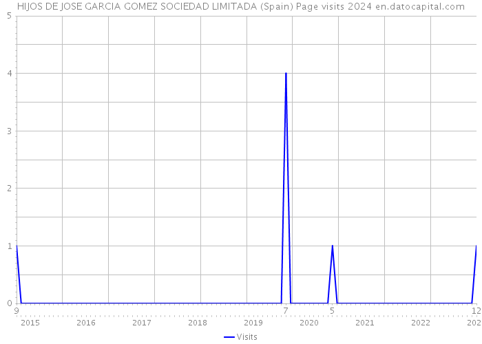 HIJOS DE JOSE GARCIA GOMEZ SOCIEDAD LIMITADA (Spain) Page visits 2024 