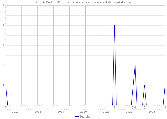 LUCA PATERNO (Spain) Searches 2024 