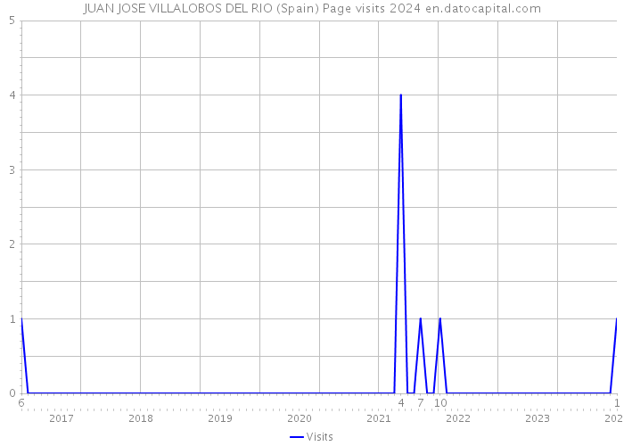 JUAN JOSE VILLALOBOS DEL RIO (Spain) Page visits 2024 