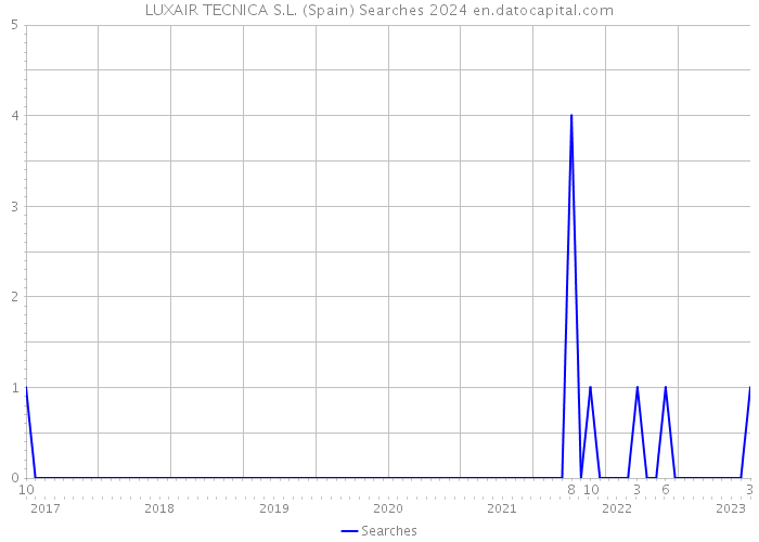 LUXAIR TECNICA S.L. (Spain) Searches 2024 