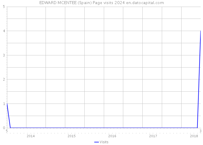 EDWARD MCENTEE (Spain) Page visits 2024 
