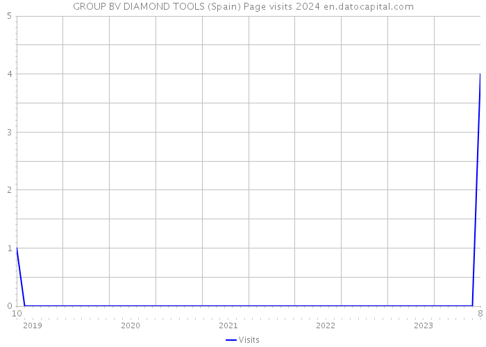 GROUP BV DIAMOND TOOLS (Spain) Page visits 2024 