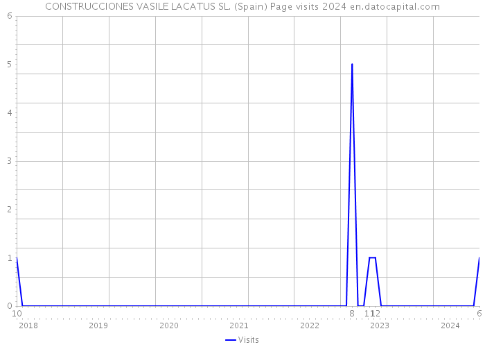 CONSTRUCCIONES VASILE LACATUS SL. (Spain) Page visits 2024 