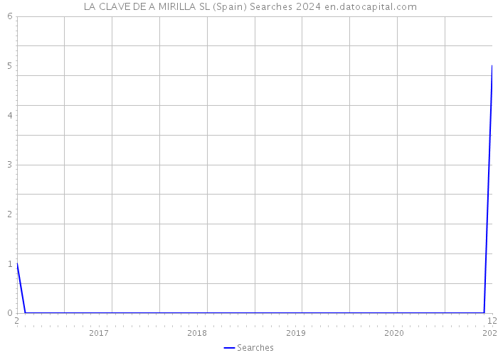  LA CLAVE DE A MIRILLA SL (Spain) Searches 2024 