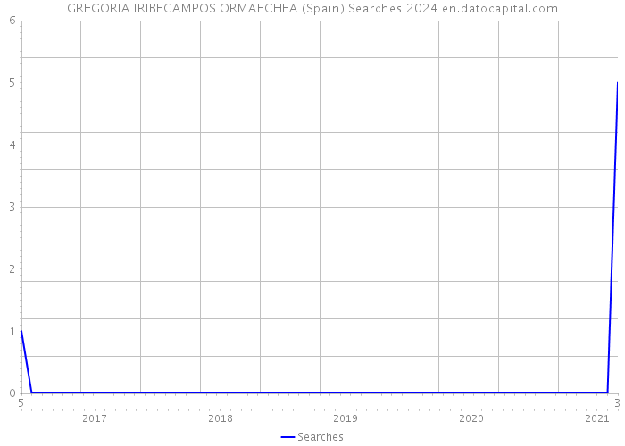 GREGORIA IRIBECAMPOS ORMAECHEA (Spain) Searches 2024 