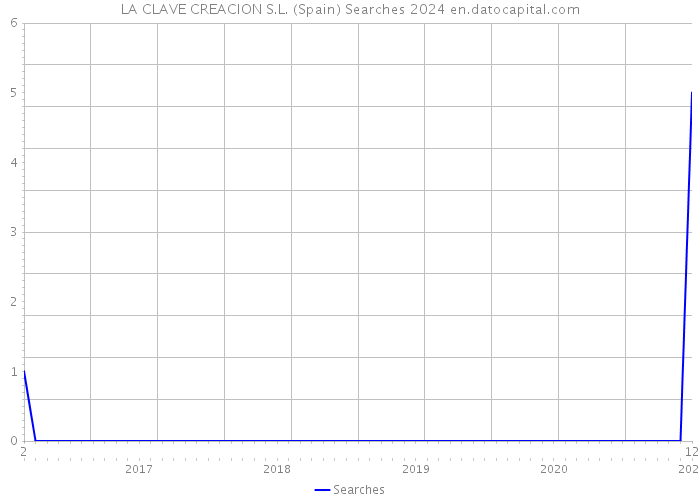 LA CLAVE CREACION S.L. (Spain) Searches 2024 