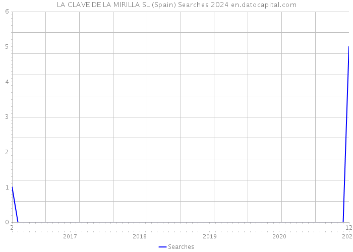 LA CLAVE DE LA MIRILLA SL (Spain) Searches 2024 