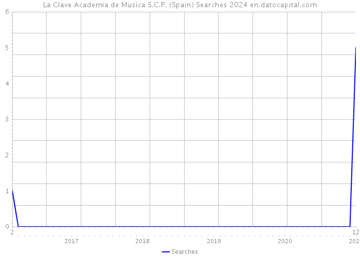 La Clave Academia de Musica S.C.P. (Spain) Searches 2024 