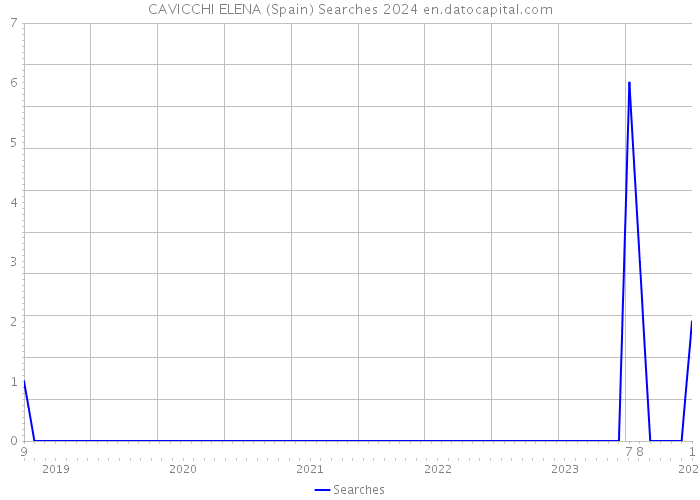CAVICCHI ELENA (Spain) Searches 2024 