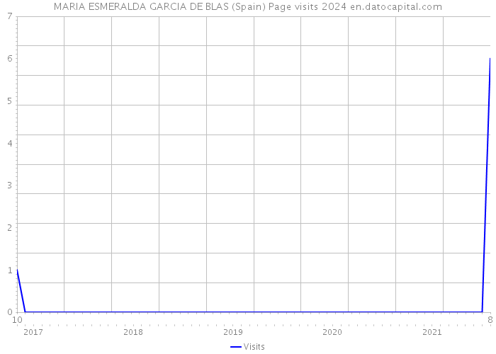 MARIA ESMERALDA GARCIA DE BLAS (Spain) Page visits 2024 