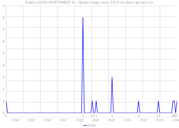 ALBA LONGA INVESTMENT SL. (Spain) Page visits 2024 