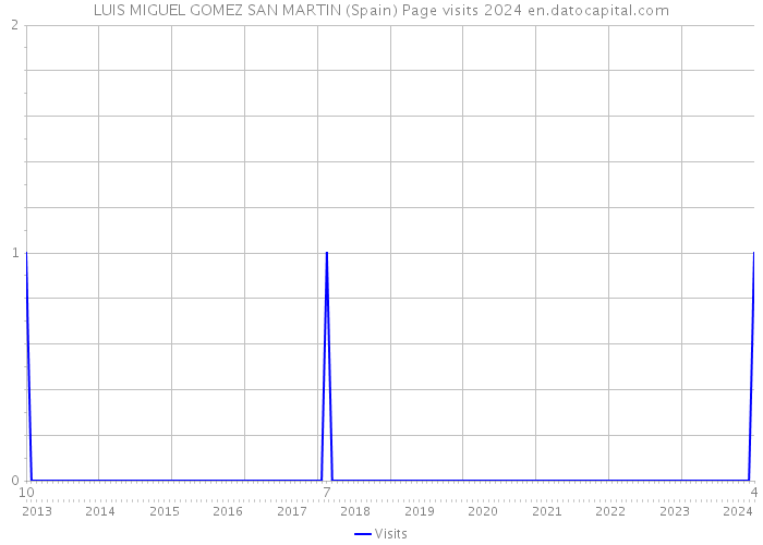 LUIS MIGUEL GOMEZ SAN MARTIN (Spain) Page visits 2024 