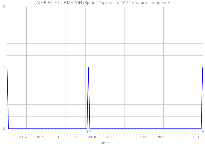 JAIME BALAGUE MAZON (Spain) Page visits 2024 