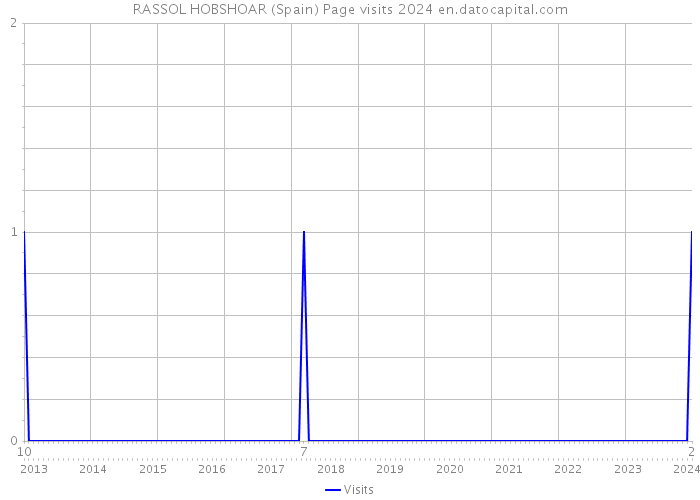 RASSOL HOBSHOAR (Spain) Page visits 2024 